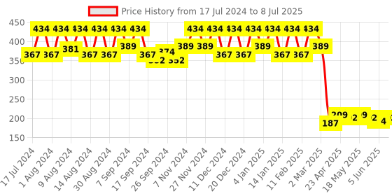 myntra.com Kuber Industries Grey Solid Multipurposes Rectangular Foldable Storage Box kuber industries Price History Graph from 17 Jul 2024 to 8 Jul 2025
