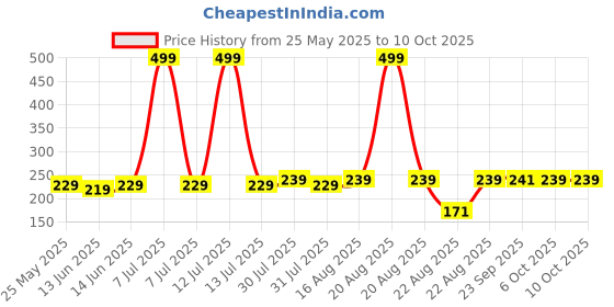 myntra.com Kuber Industries Grey Solid Plastic Bath Accessories Set kuber industries Price History Graph from 25 May 2025 to 9 Oct 2025