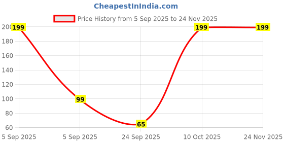 myntra.com Kuber Industries Grey Solid Plastic Soap Dish kuber industries Price History Graph from 5 Sep 2025 to 24 Nov 2025