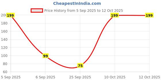 myntra.com Kuber Industries Grey Solid Plastic Soap Dish kuber industries Price History Graph from 5 Sep 2025 to 11 Oct 2025