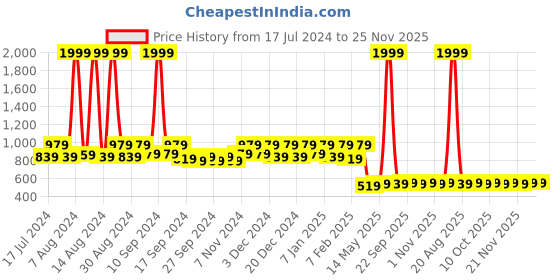 myntra.com Kuber Industries Grey Solid Rubber Anti-Skid Doormat kuber industries Price History Graph from 17 Jul 2024 to 25 Nov 2025