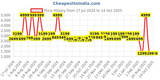 myntra.com Kuber Industries Grey Solid Rubber Anti-Slip Doormat kuber industries Price History Graph from 17 Jul 2024 to 14 Oct 2025