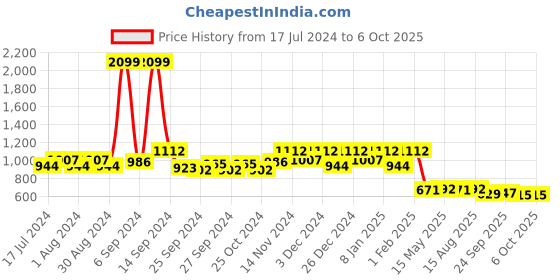 myntra.com Kuber Industries Grey Solid Set of 4 Multipurposes Rectangular Foldable Storage Box, kuber industries Price History Graph from 17 Jul 2024 to 5 Oct 2025