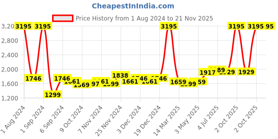 myntra.com Kuber Industries Grey Stainless Steel Printed Water Flask 900ml kuber industries Price History Graph from 1 Aug 2024 to 21 Nov 2025