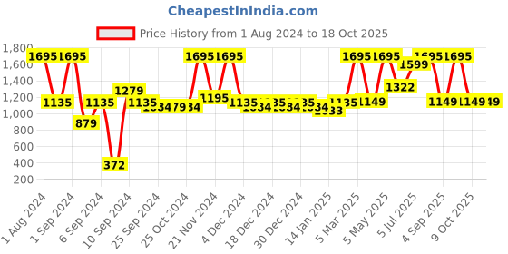 myntra.com Kuber Industries Grey Stainless Steel Sipper Lid & Handle Water Bottle 1 L kuber industries Price History Graph from 1 Aug 2024 to 18 Oct 2025
