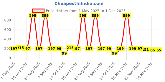 myntra.com Kuber Industries Grey Stationary Desk Organiser kuber industries Price History Graph from 1 May 2025 to 30 Nov 2025