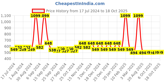 myntra.com Kuber Industries Grey Storage Bag Organiser kuber industries Price History Graph from 17 Jul 2024 to 17 Oct 2025
