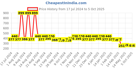 myntra.com Kuber Industries Grey Storage Box Organiser kuber industries Price History Graph from 17 Jul 2024 to 4 Oct 2025