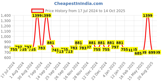 myntra.com Kuber Industries Grey Striped 144 TC Queen Bedsheet with 2 Pillow Covers kuber industries Price History Graph from 17 Jul 2024 to 14 Oct 2025