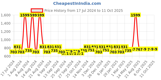 myntra.com Kuber Industries Grey Striped Anti-Runner & Doormats kuber industries Price History Graph from 17 Jul 2024 to 10 Oct 2025