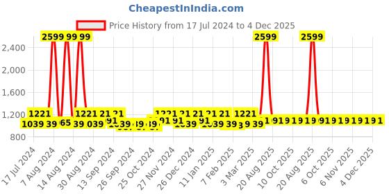 myntra.com Kuber Industries Grey Striped Anti-Skid Carpet kuber industries Price History Graph from 17 Jul 2024 to 4 Dec 2025