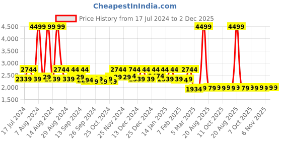 myntra.com Kuber Industries Grey Striped Anti-Skid Doormat kuber industries Price History Graph from 17 Jul 2024 to 2 Dec 2025