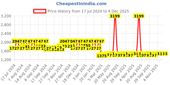 myntra.com Kuber Industries Grey Striped Anti-Skid Doormats kuber industries Price History Graph from 17 Jul 2024 to 2 Dec 2025