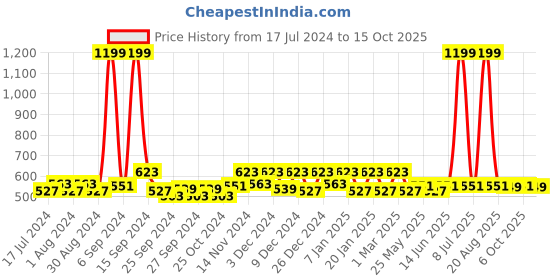 myntra.com Kuber Industries Grey Striped Cotton Doormat kuber industries Price History Graph from 17 Jul 2024 to 15 Oct 2025