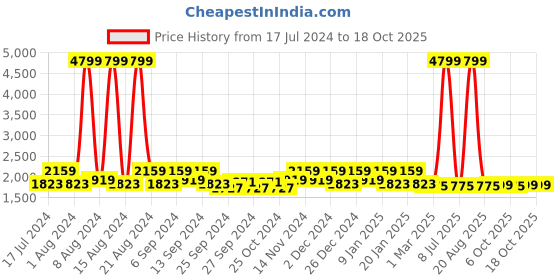 myntra.com Kuber Industries Grey Striped  Shaggy Carpet kuber industries Price History Graph from 17 Jul 2024 to 18 Oct 2025
