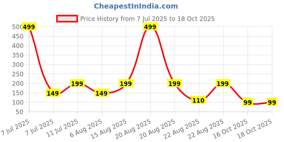 myntra.com Kuber Industries Grey Striped Woolen Round Anti-Skid Doormat kuber industries Price History Graph from 7 Jul 2025 to 18 Oct 2025
