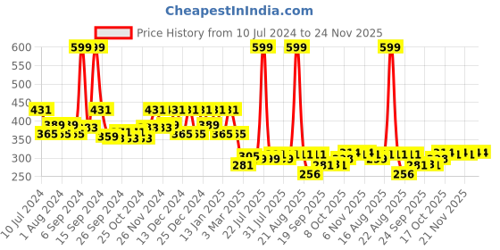 myntra.com Kuber Industries Grey Swing Dustbins 7 L kuber industries Price History Graph from 10 Jul 2024 to 22 Nov 2025