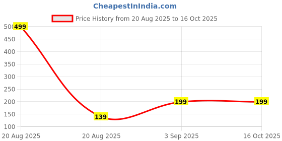 myntra.com Kuber Industries Grey Swing Lid TableDustbin kuber industries Price History Graph from 20 Aug 2025 to 16 Oct 2025