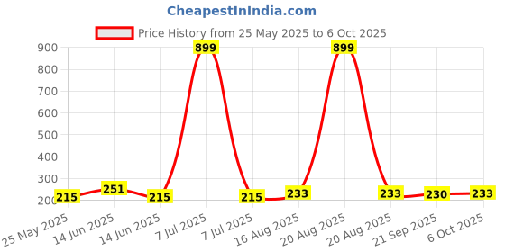 myntra.com Kuber Industries Grey Table Runner kuber industries Price History Graph from 25 May 2025 to 6 Oct 2025