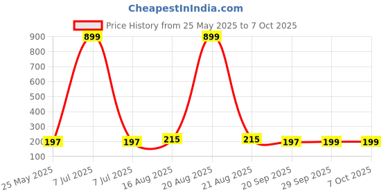 myntra.com Kuber Industries Grey Table Runner kuber industries Price History Graph from 25 May 2025 to 7 Oct 2025