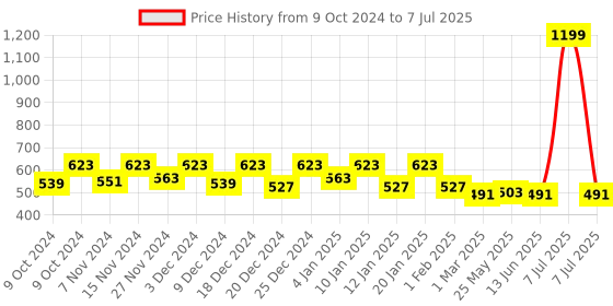 myntra.com Kuber Industries Grey Texture Shelf Liner kuber industries Price History Graph from 9 Oct 2024 to 7 Jul 2025