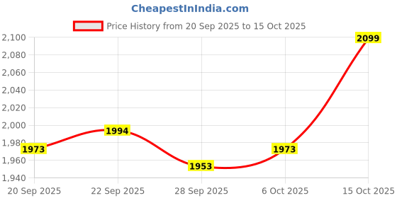 myntra.com Kuber Industries Grey Textured 110 GSM Anti-Slip Bath Rugs kuber industries Price History Graph from 20 Sep 2025 to 15 Oct 2025