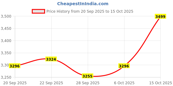 myntra.com Kuber Industries Grey Textured 110 GSM Anti-Slip Bath Rugs kuber industries Price History Graph from 20 Sep 2025 to 15 Oct 2025
