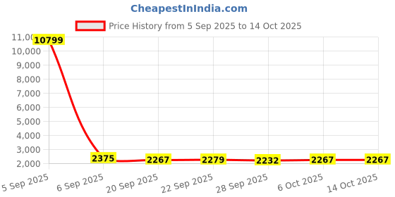 myntra.com Kuber Industries Grey Textured 110 GSM Anti-Slip Bath Rugs kuber industries Price History Graph from 5 Sep 2025 to 14 Oct 2025