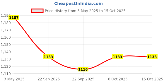 myntra.com Kuber Industries Grey Textured Anti-Skid Bath Rug kuber industries Price History Graph from 3 May 2025 to 14 Oct 2025