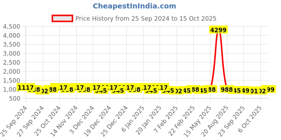 myntra.com Kuber Industries Grey Textured Anti-Skid Runners kuber industries Price History Graph from 25 Sep 2024 to 15 Oct 2025