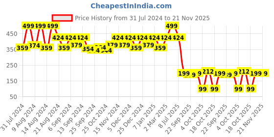 myntra.com Kuber Industries Grey Textured Brick Flower Planter kuber industries Price History Graph from 31 Jul 2024 to 20 Nov 2025