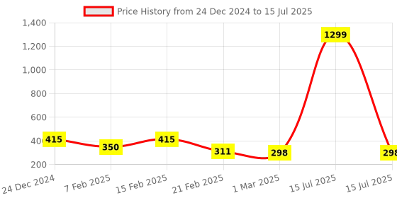 myntra.com Kuber Industries Grey Textured Check Dhakkan Pedal Dustbin - 7 Ltrs kuber industries Price History Graph from 24 Dec 2024 to 15 Jul 2025