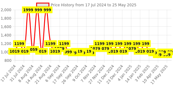 myntra.com Kuber Industries Grey Textured Drawer & Shelf Liner kuber industries Price History Graph from 17 Jul 2024 to 25 May 2025