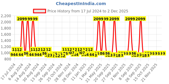 myntra.com Kuber Industries Grey Textured Rubber Waterproof Anti-Skid Floor Mat kuber industries Price History Graph from 17 Jul 2024 to 2 Dec 2025