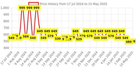 myntra.com Kuber Industries Grey Textured Shelf Liner kuber industries Price History Graph from 17 Jul 2024 to 15 May 2025