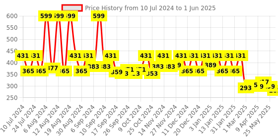 myntra.com Kuber Industries Grey Textured Swing Dustbins - 7 L kuber industries Price History Graph from 10 Jul 2024 to 1 Jun 2025
