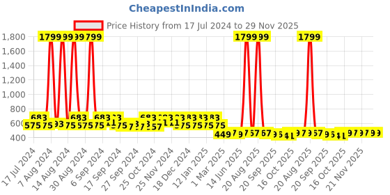 myntra.com Kuber Industries Grey Textured Tote Basket kuber industries Price History Graph from 17 Jul 2024 to 28 Nov 2025