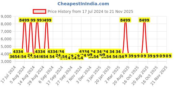 myntra.com Kuber Industries Grey Textured Waterproof & Anti-Skid Swimming Pool Mat kuber industries Price History Graph from 17 Jul 2024 to 21 Nov 2025