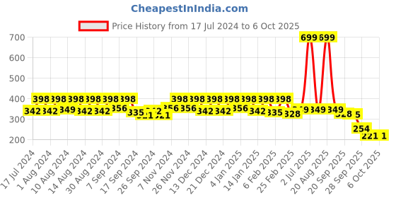 myntra.com Kuber Industries Grey Triangle Design Printed 4-Seater Table Cover kuber industries Price History Graph from 17 Jul 2024 to 6 Oct 2025