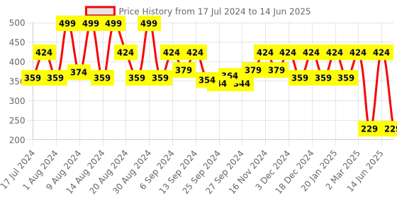 myntra.com Kuber Industries Grey Triangle Designed Shelf Liner Cabinet Mat kuber industries Price History Graph from 17 Jul 2024 to 14 Jun 2025