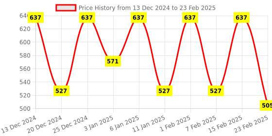 myntra.com Kuber Industries Grey U-Shaped Memory Foam Filled Cotton Travel Pillow kuber industries Price History Graph from 13 Dec 2024 to 23 Feb 2025