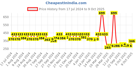 myntra.com Kuber Industries Grey Underbed Storage Bag With Handle kuber industries Price History Graph from 17 Jul 2024 to 8 Oct 2025