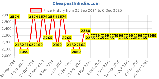 myntra.com Kuber Industries Grey Velvet 1 Piece Sofa Cover With Arms kuber industries Price History Graph from 25 Sep 2024 to 6 Dec 2025