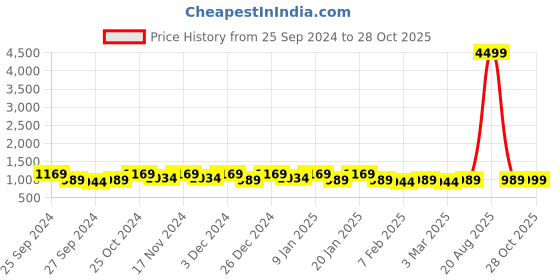 myntra.com Kuber Industries Grey Velvet 1 Piece Sofa Cover With Arms kuber industries Price History Graph from 25 Sep 2024 to 28 Oct 2025