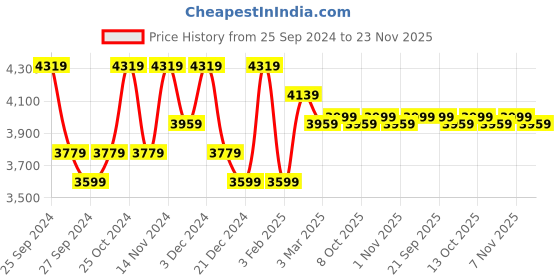 myntra.com Kuber Industries Grey Velvet 3 Piece Sofa Cover With Arms kuber industries Price History Graph from 25 Sep 2024 to 23 Nov 2025