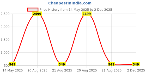 myntra.com Kuber Industries Grey Versatile 43L Clothes Basket Organiser With Handle kuber industries Price History Graph from 14 May 2025 to 2 Dec 2025