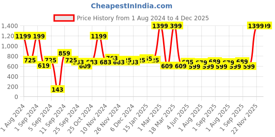 myntra.com Kuber Industries Grey Wall Mounted Mop & Broom Holder kuber industries Price History Graph from 1 Aug 2024 to 4 Dec 2025