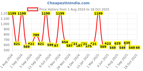 myntra.com Kuber Industries Grey Wall Mounted Mop & Broom Holder kuber industries Price History Graph from 1 Aug 2024 to 17 Oct 2025