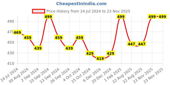 myntra.com Kuber Industries Grey Wall Mounted Towel Hanger kuber industries Price History Graph from 24 Jul 2024 to 22 Nov 2025