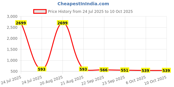 myntra.com Kuber Industries Grey Water Absorbing Door Mat kuber industries Price History Graph from 24 Jul 2025 to 10 Oct 2025